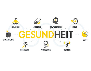 Gesundheits Mindmap