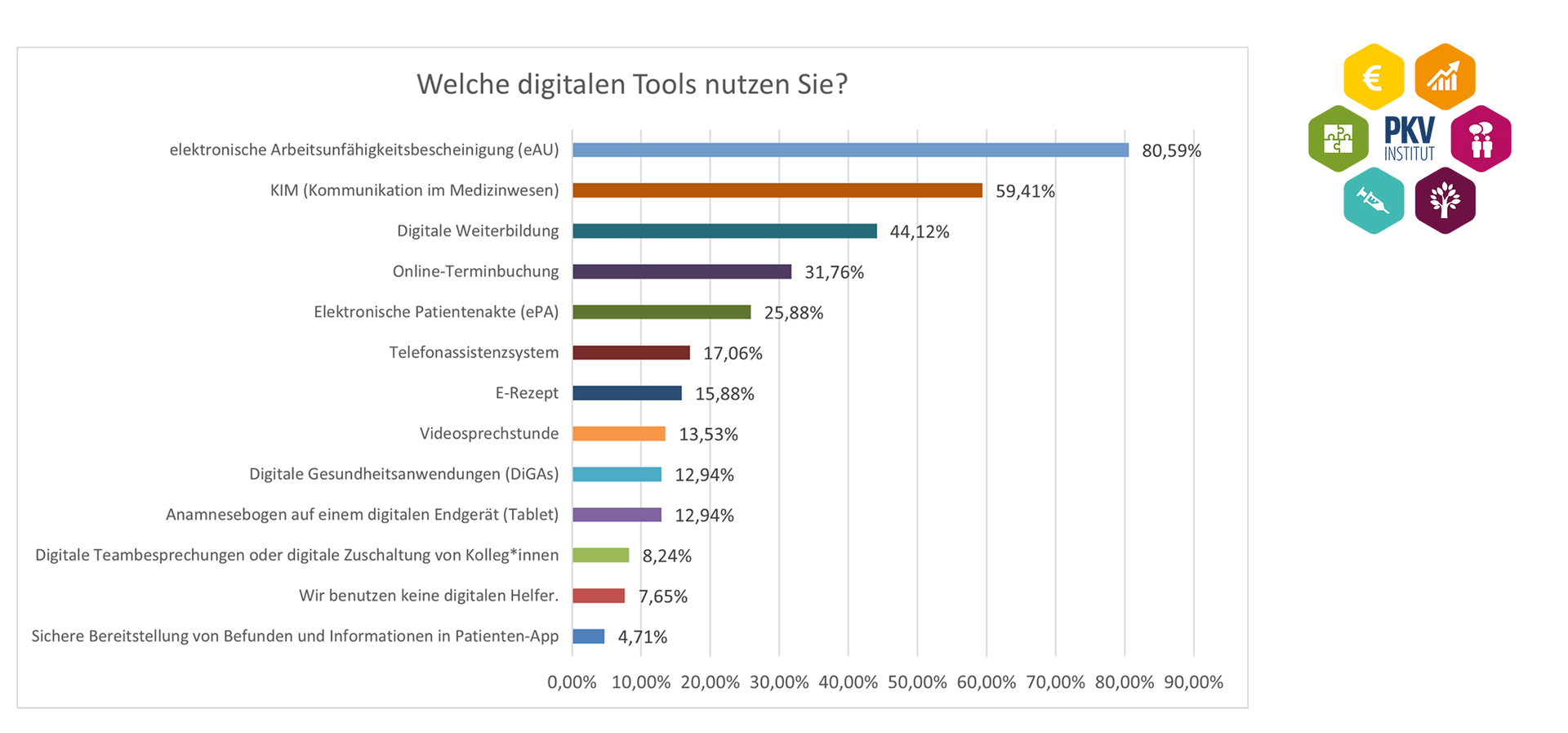 Umfrage Digitalisierung Helfer Tools