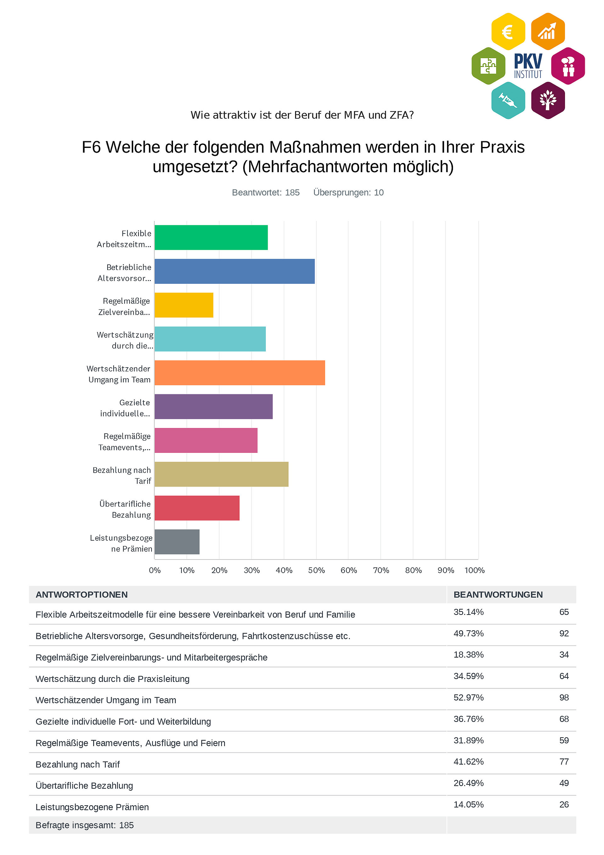 Umfrage Ergebnisse von Maßnahmen die in der Praxis umgesetzt werden