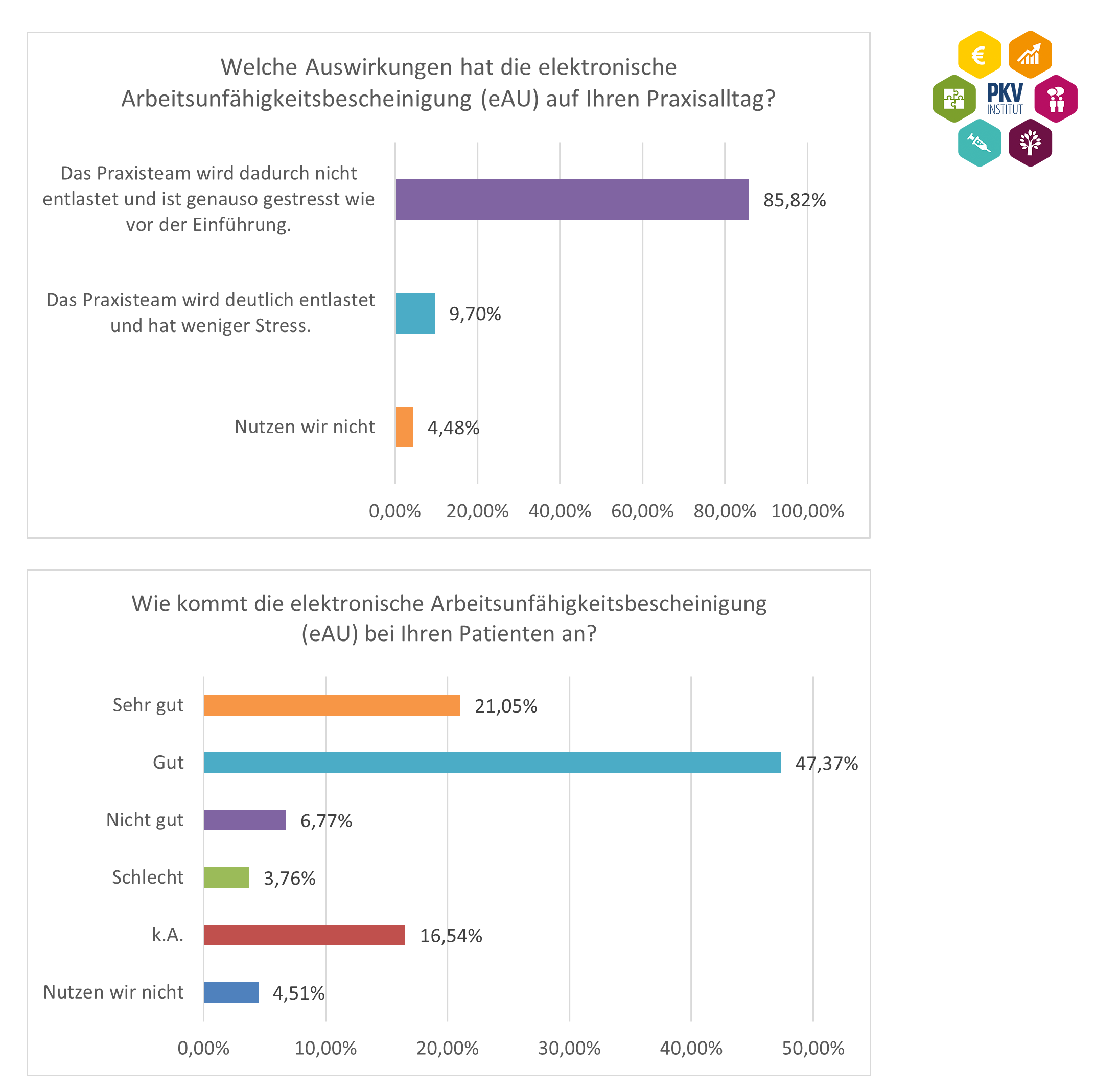 Umfrage Digitalisierung Helfer eAU