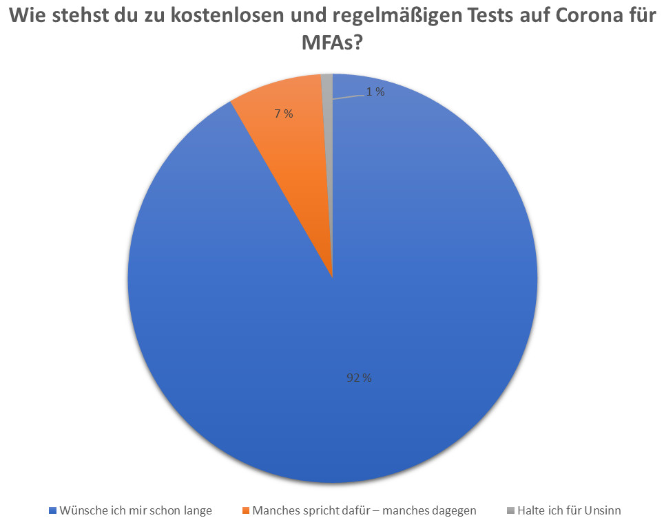 Kreisdiagramm von der Meinung zu kostenlosen und regelmäßigen Corna Tests für MFAs