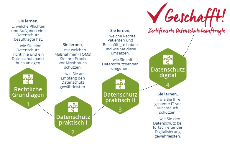 Roadmap des Fernlehrgangs Datenschutz