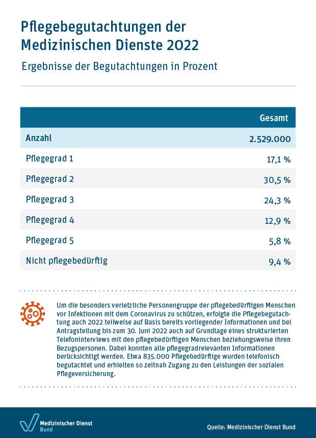 Pflegebegutachtung in Prozent