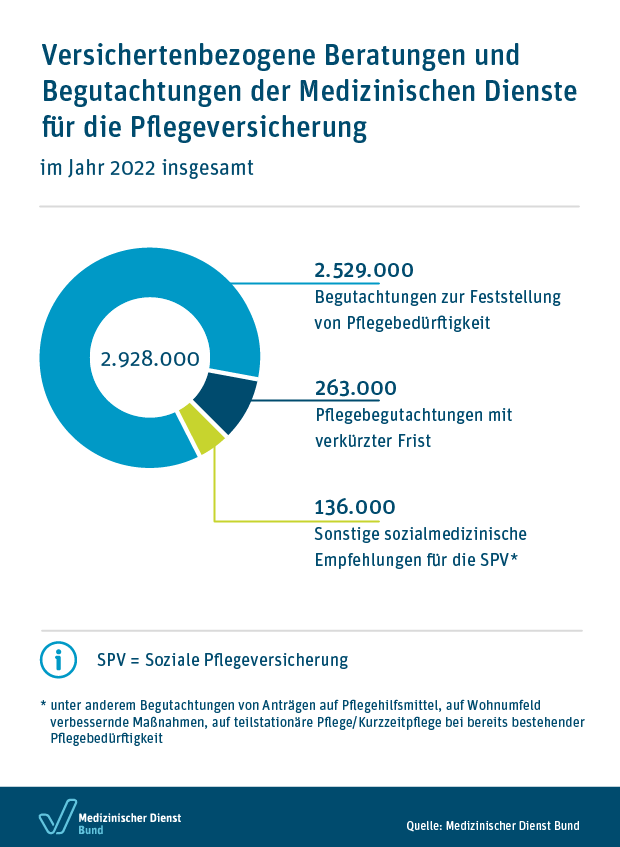 Versichertenbezogene Beratung Begutachtung Pflege
