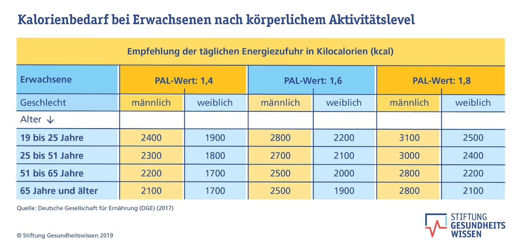 Kalorienbedarf Erwachsener Grafik