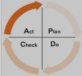 PDCA Zyklus