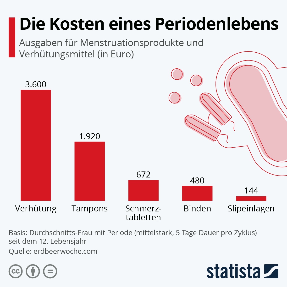 Periodenleben