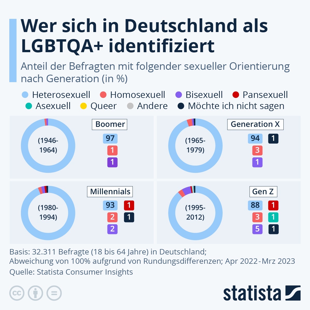 Grafik Statista