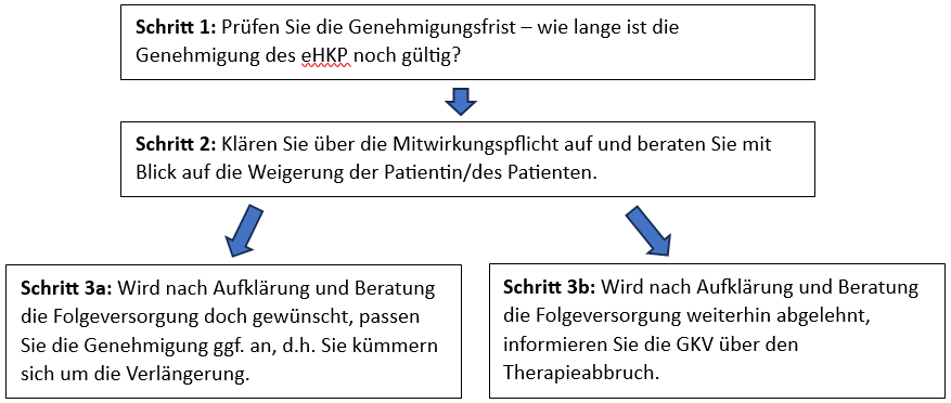 Grafik eHKP