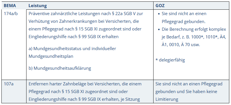 Tabelle BEMA 174 a/b und 107a