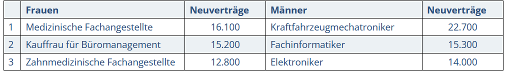 Tabelle Ausbildungsberufe 2025