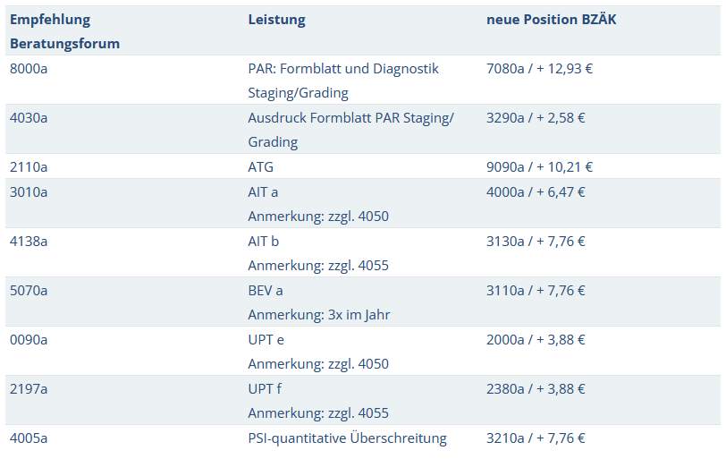 Tabelle der empfohlenen Positionen des PZÄK im Bereich der Parodontitistherapie nach Leitlinie