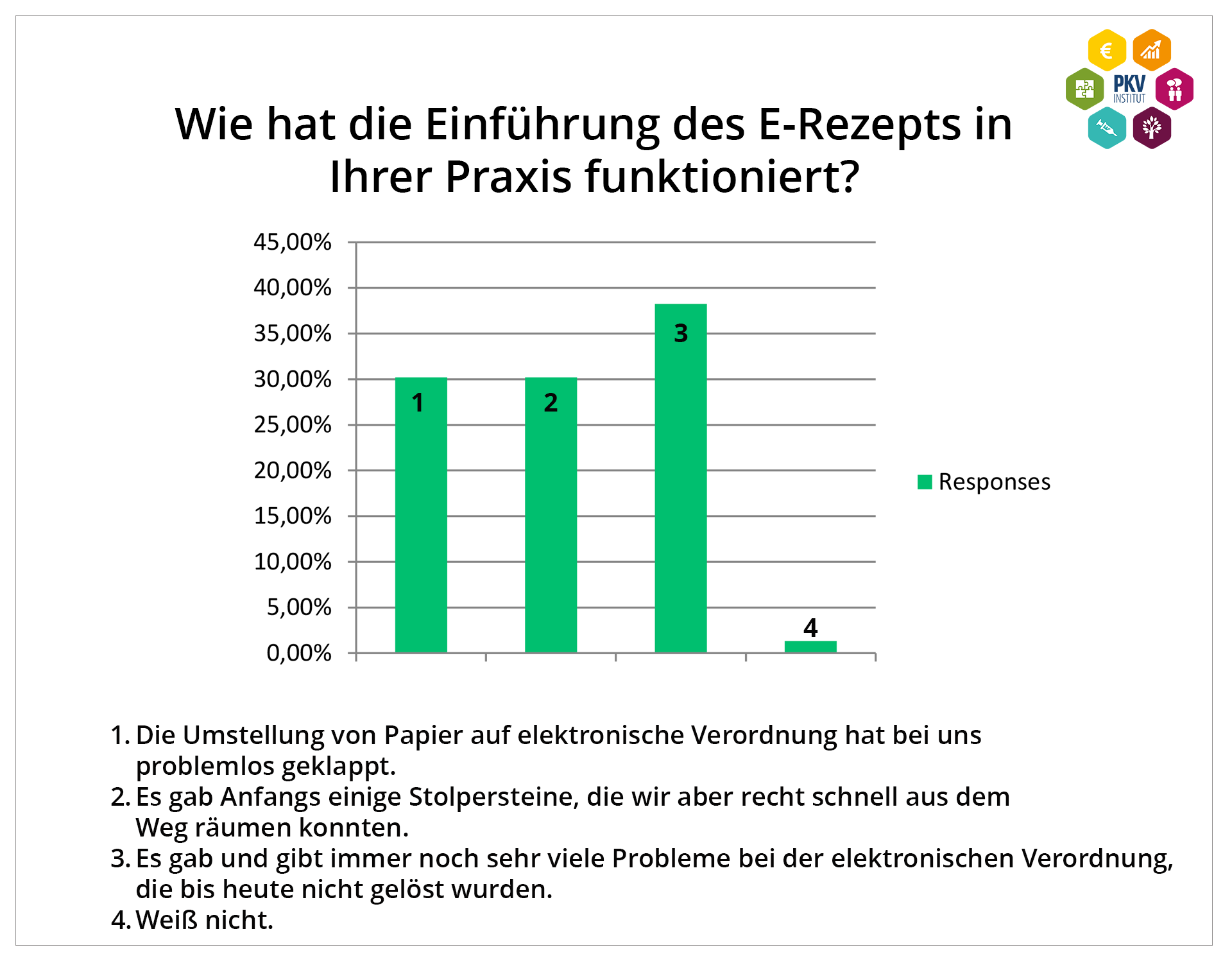 Umfrage E-Rezept