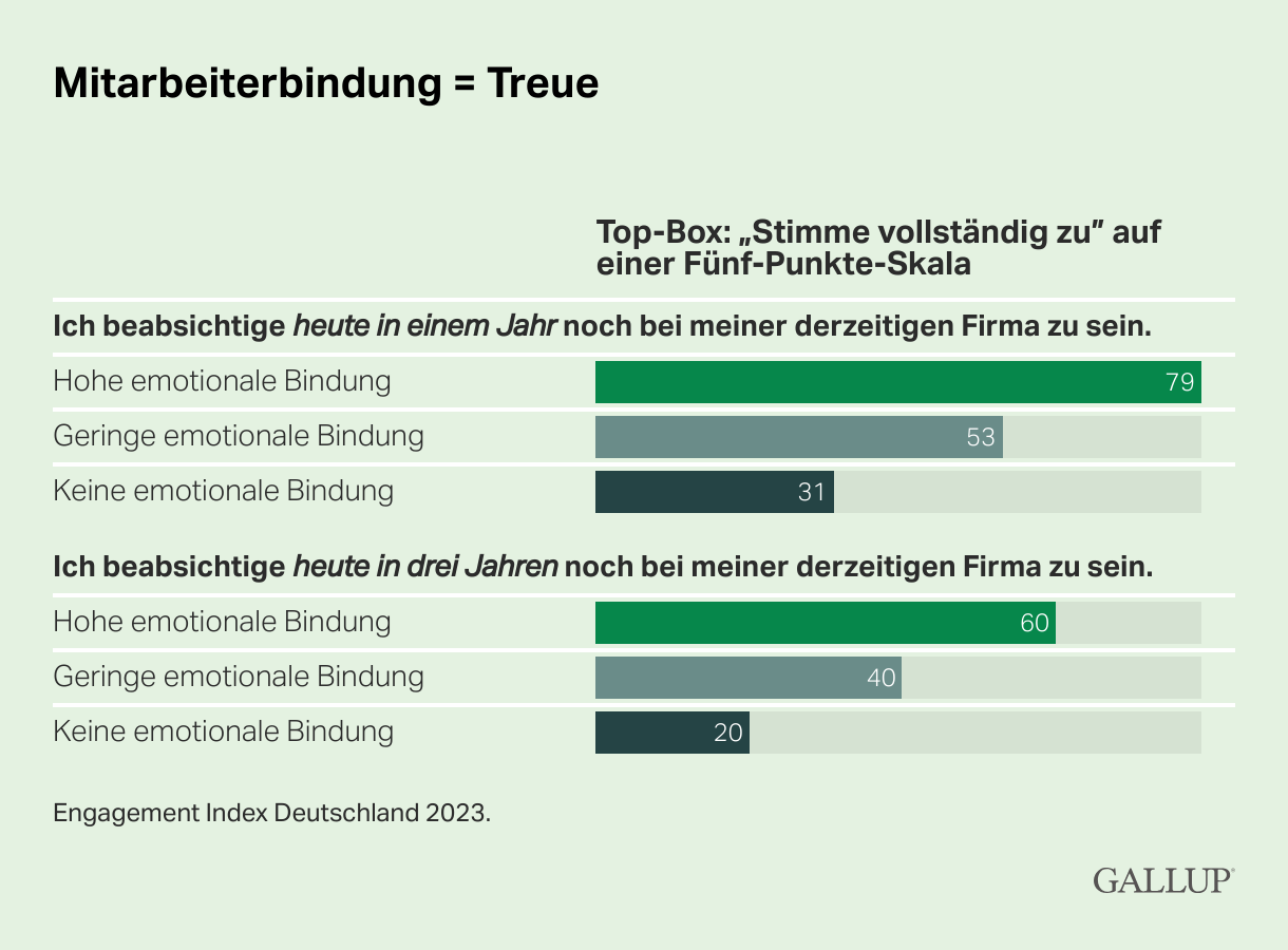 Grafik Mitarbeitertreue