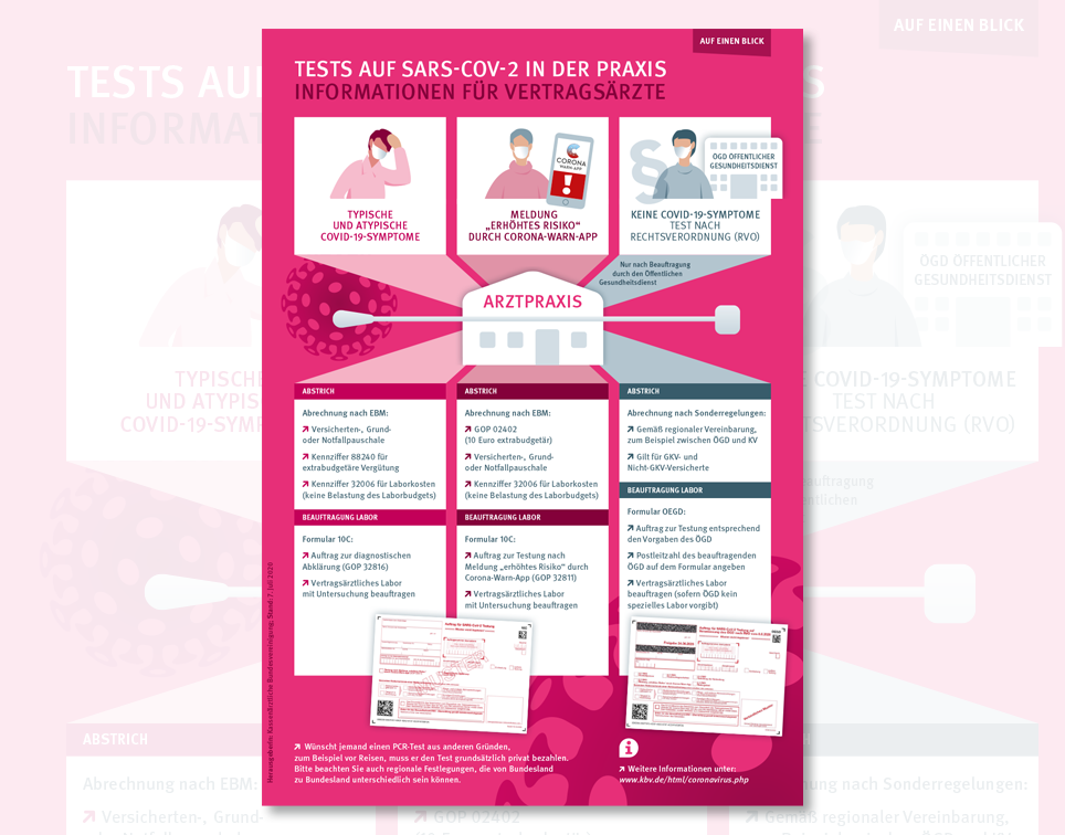 Schaubild von Tests auf Sars-Cov-2 in der Praxis
