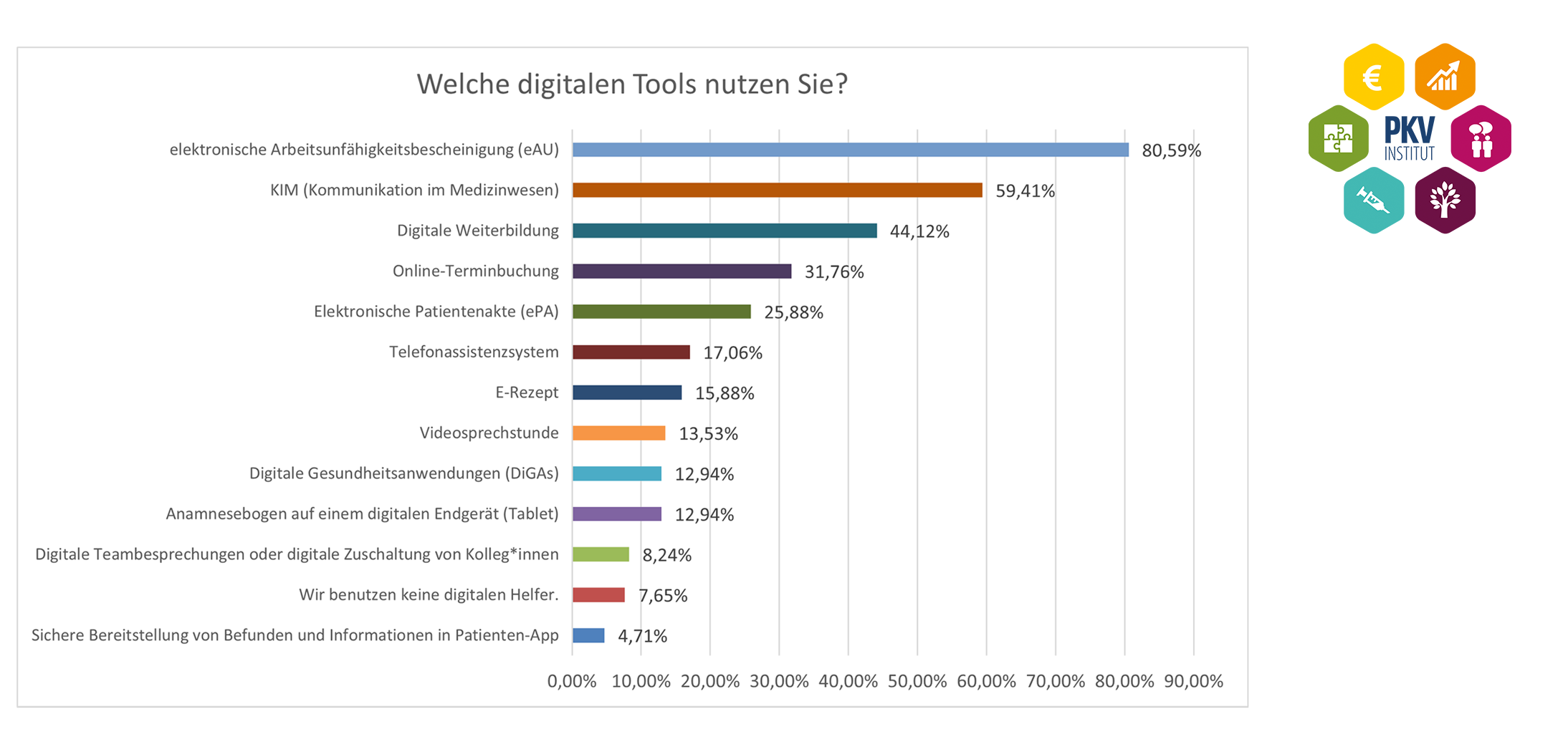 Balkendiagramm von der prozentuallen Benutzung von digitalen Tools