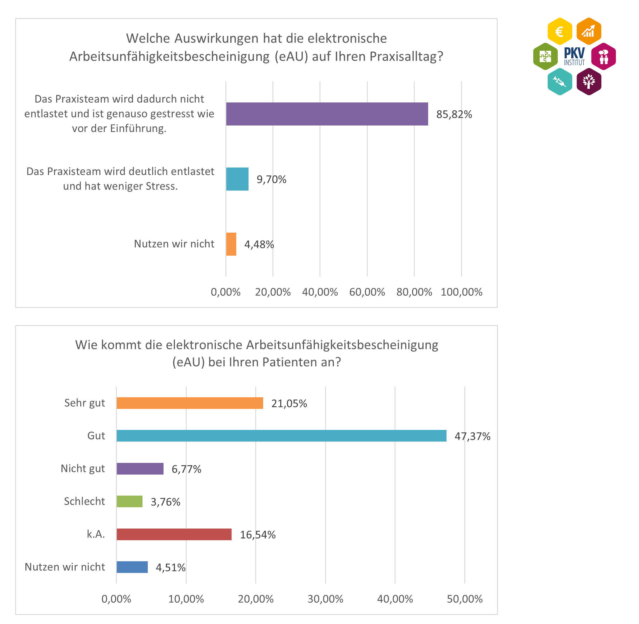 Balkendiagramm von Auswirkungen der E-Arbeitsunfähigkeitsbeschreibung