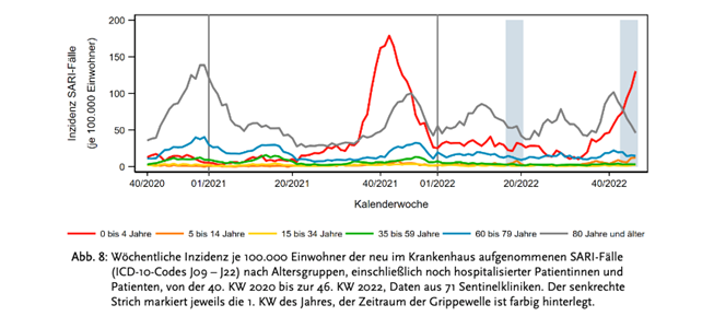 Intensivstation Auslastung als Liniendiagramm