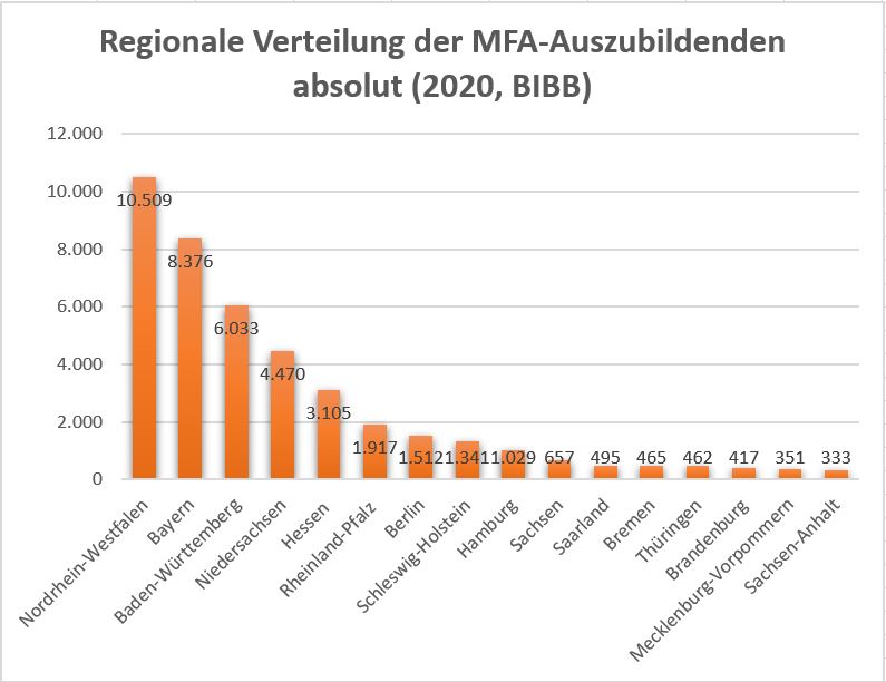 Regionale Verteilung der MFA-Auszubildenden im Säulendiagramm