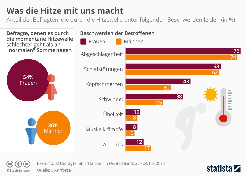 Was die Hitze mit uns macht Balkendiagramm