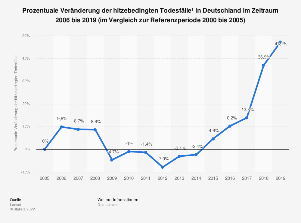 Graph von hitzebedingten Todesfällen